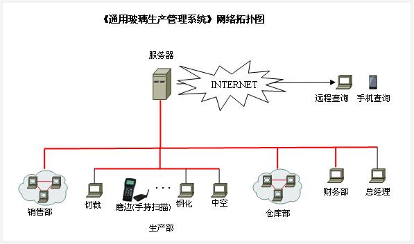 南昌通用玻璃软件网络结构图